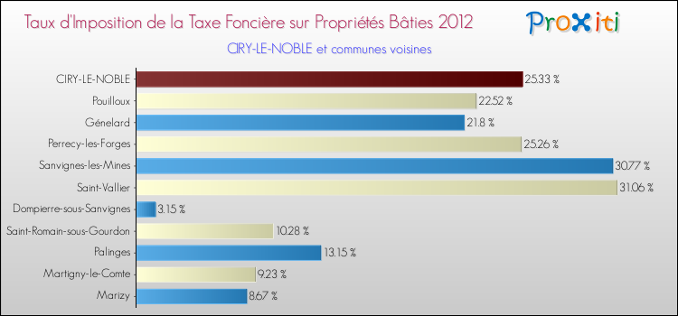 Taux d'imposition de la taxe foncière sur le bati 2012 pour CIRY-LE-NOBLE et les communes proches Comparaison des taux d'imposition de la taxe foncière sur le bati 2012 pour CIRY-LE-NOBLE et les communes voisines
