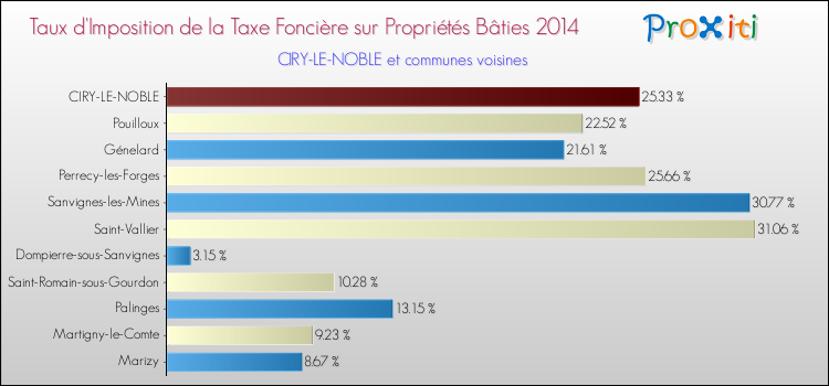 Taux d'imposition de la taxe foncière sur le bati 2014 pour CIRY-LE-NOBLE et les communes proches Comparaison des taux d'imposition de la taxe foncière sur le bati 2014 pour CIRY-LE-NOBLE et les communes voisines
