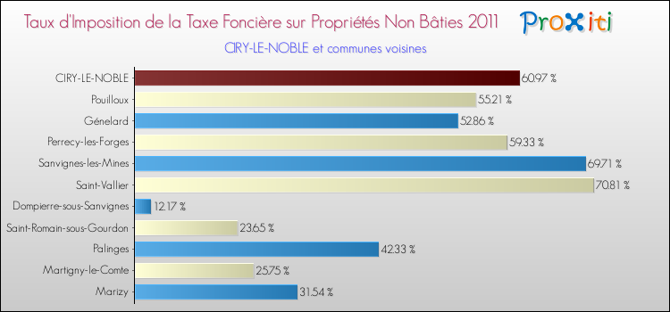 Taux d'imposition de la taxe foncière sur les immeubles et terrains non batis 2011 pour CIRY-LE-NOBLE et les communes proches Comparaison des taux d'imposition de la taxe foncière sur les immeubles et terrains non batis 2011 pour CIRY-LE-NOBLE et les communes voisines