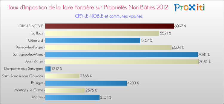 Taux d'imposition de la taxe foncière sur les immeubles et terrains non batis 2012 pour CIRY-LE-NOBLE et les communes proches Comparaison des taux d'imposition de la taxe foncière sur les immeubles et terrains non batis 2012 pour CIRY-LE-NOBLE et les communes voisines