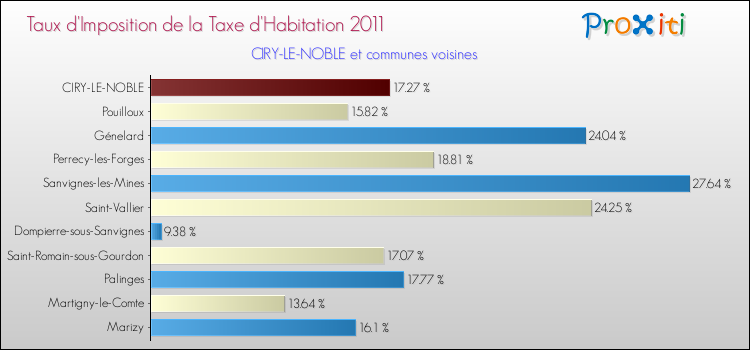 Taux d'imposition de la taxe d'habitation 2011 pour CIRY-LE-NOBLE et les communes proches Comparaison des taux d'imposition de la taxe d'habitation 2011 pour CIRY-LE-NOBLE et les communes voisines