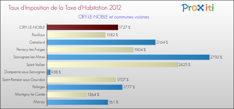 Taux d'imposition de la taxe d'habitation 2012 pour CIRY-LE-NOBLE et les communes proches Comparaison des taux d'imposition de la taxe d'habitation 2012 pour CIRY-LE-NOBLE et les communes voisines