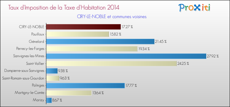 Taux d'imposition de la taxe d'habitation 2014 pour CIRY-LE-NOBLE et les communes proches Comparaison des taux d'imposition de la taxe d'habitation 2014 pour CIRY-LE-NOBLE et les communes voisines
