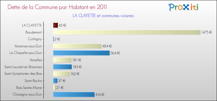 Dette par habitant de la commune en 2011 pour LA CLAYETTE et les communes proches Comparaison de la dette par habitant de la commune en 2011 pour LA CLAYETTE et les communes voisines