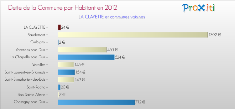 Dette par habitant de la commune en 2012 pour LA CLAYETTE et les communes proches Comparaison de la dette par habitant de la commune en 2012 pour LA CLAYETTE et les communes voisines