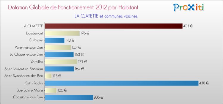 Montant des dotations globales de fonctionnement DGF par Habitant pour LA CLAYETTE et les communes proches Comparaison des des dotations globales de fonctionnement DGF par habitant pour LA CLAYETTE et les communes voisines