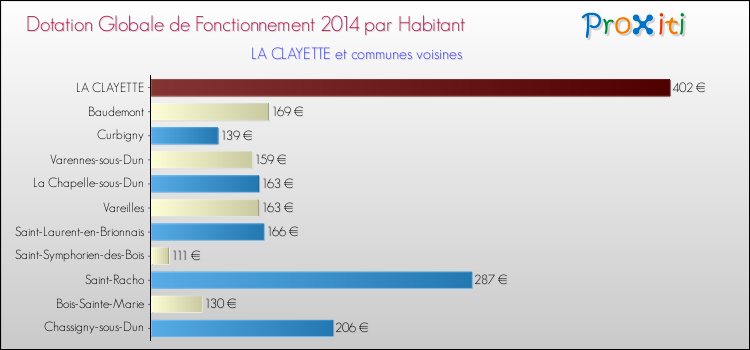 Montant des dotations globales de fonctionnement DGF par Habitant pour LA CLAYETTE et les communes proches en 2014. Comparaison des des dotations globales de fonctionnement DGF par habitant pour LA CLAYETTE et les communes voisines en 2014.