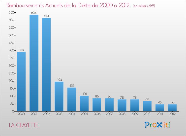 Evolution de l'annuité de la dette pour la commune de LA CLAYETTE de 2000 à 2012 Annuités de la dette pour LA CLAYETTE de 2000 à 2012