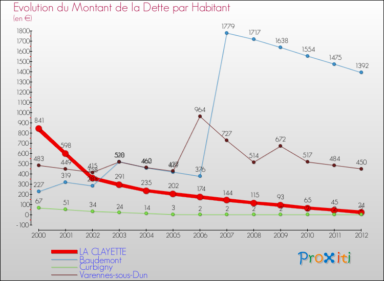 Evolution de la dette par habitant pour la commune de LA CLAYETTE et les communes proches de 2000 à 2012 Comparaison de la dette par habitant pour LA CLAYETTE et les communes voisines de 2000 à 2012