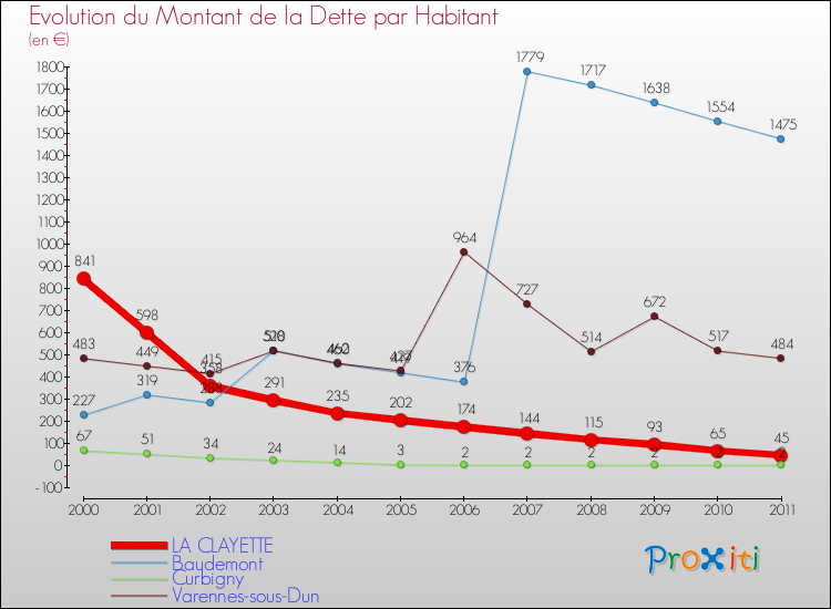 Evolution de la dette par habitant pour la commune de LA CLAYETTE et les communes proches Comparaison de la dette par habitant pour LA CLAYETTE et les communes voisines