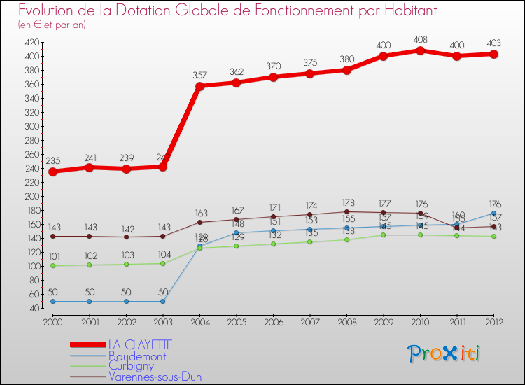 Evolution et montant de la dotation globale de fonctionnement par Habitant pour LA CLAYETTE et les communes proches Comparaison des dotations globales de fonctionnement par habitant pour LA CLAYETTE et les communes voisines