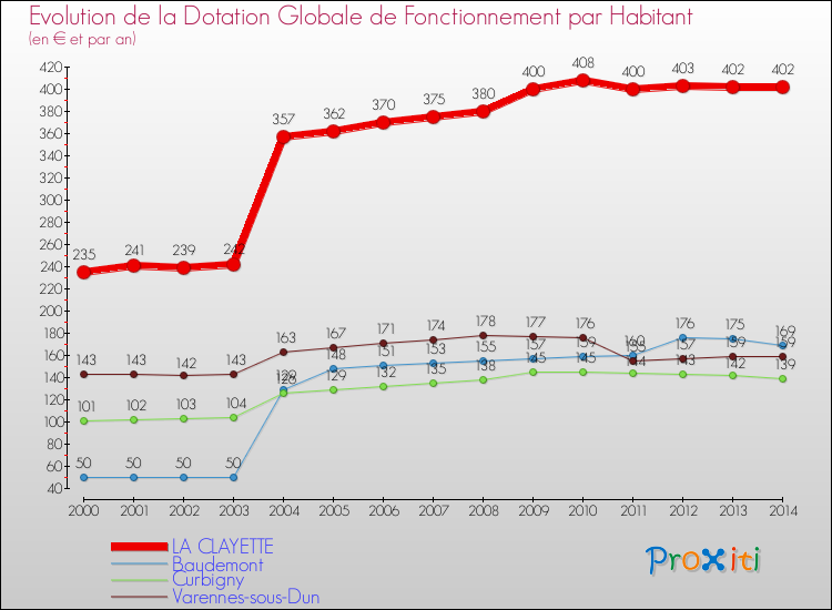 Evolution et montant de la dotation globale de fonctionnement par Habitant pour LA CLAYETTE et les communes proches de 2000 à 2014. Comparaison des dotations globales de fonctionnement par habitant pour LA CLAYETTE et les communes voisines de 2000 à 2014.