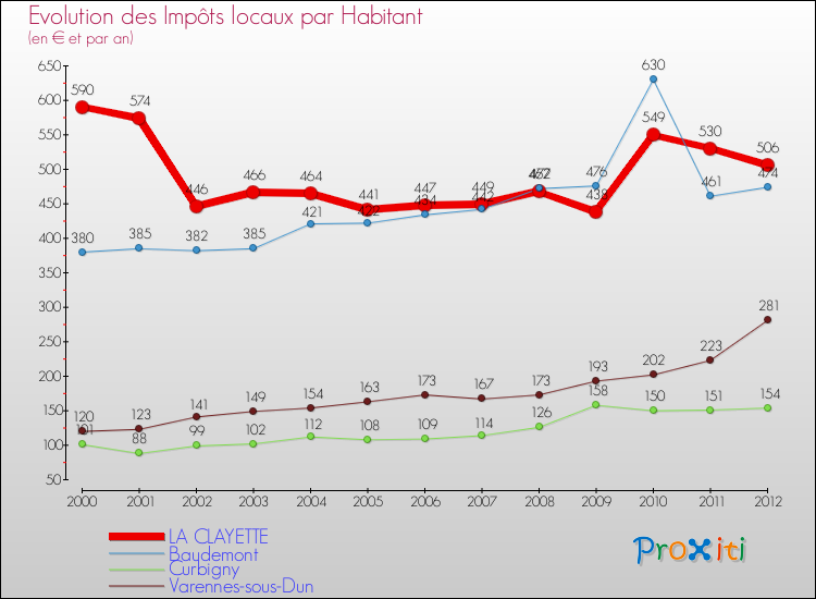 Evolution et montant des impôts locaux par Habitant pour LA CLAYETTE et les communes proches Comparaison des impôts locaux par habitant pour LA CLAYETTE et les communes voisines