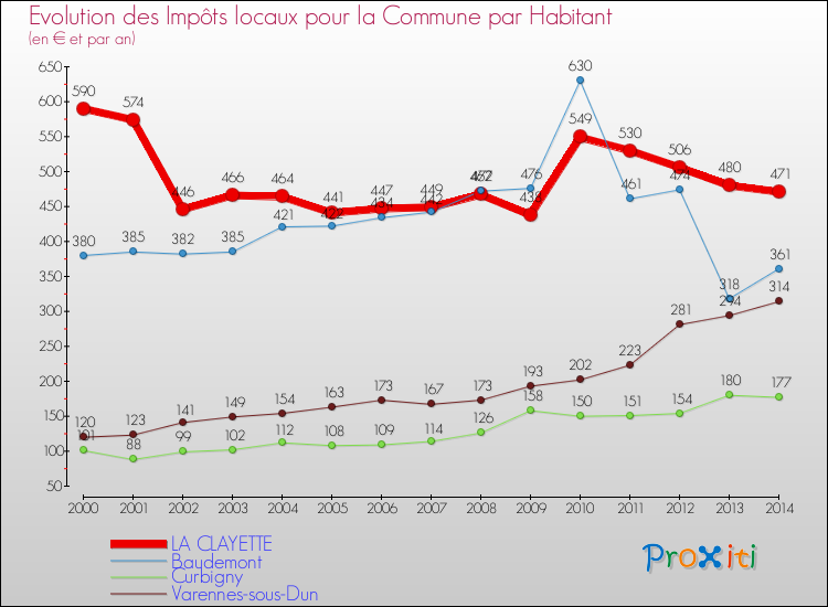 Evolution et montant des impôts locaux par Habitant pour LA CLAYETTE et les communes proches de 2000 à 2014 Comparaison des impôts locaux par habitant pour LA CLAYETTE et les communes voisines de 2000 à 2014
