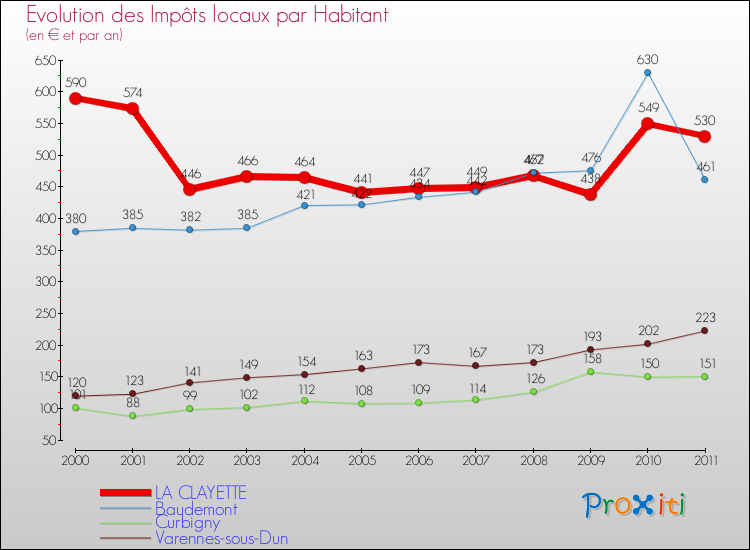 Evolution et montant des impôts locaux par Habitant pour LA CLAYETTE et les communes proches Comparaison des impôts locaux par habitant pour LA CLAYETTE et les communes voisines