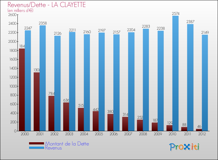 Evolution comparée de la dette et des revenus pour la commune de LA CLAYETTE de 2000 à 2012 Comparaison de la dette et des revenus pour LA CLAYETTE de 2000 à 2012