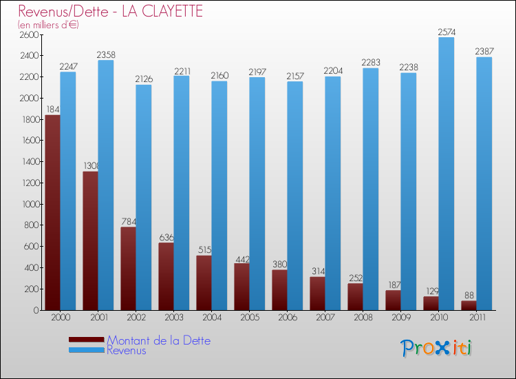 Evolution comparée de la dette et des revenus pour la commune de LA CLAYETTE de 2000 à 2011 Comparaison de la dette et des revenus pour LA CLAYETTE de 2000 à 2011