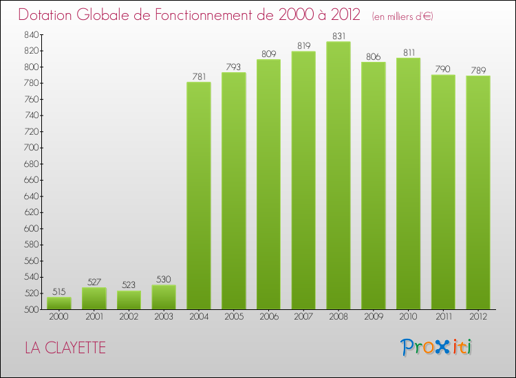 Evolution du montant de la Dotation Globale de Fonctionnement pour la commune de LA CLAYETTE de 2000 à 2012 Evolution du montant de la Dotation Globale de Fonctionnement pour LA CLAYETTE de 2000 à 2012