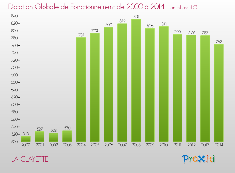 Evolution du montant de la Dotation Globale de Fonctionnement pour la commune de LA CLAYETTE de 2000 à 2014 Evolution du montant de la Dotation Globale de Fonctionnement pour LA CLAYETTE de 2000 à 2014