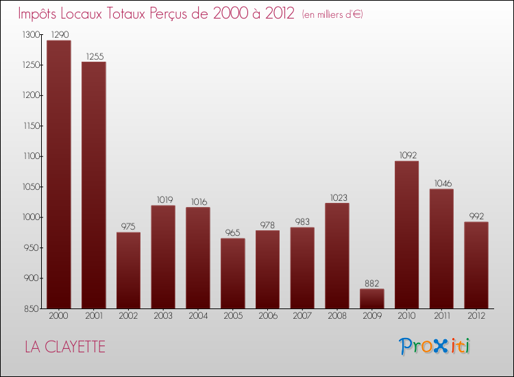 Evolution des Impôts Locaux pour la commune de LA CLAYETTE de 2000 à 2012 Evolution des Impôts Locaux pour LA CLAYETTE de 2000 à 2012