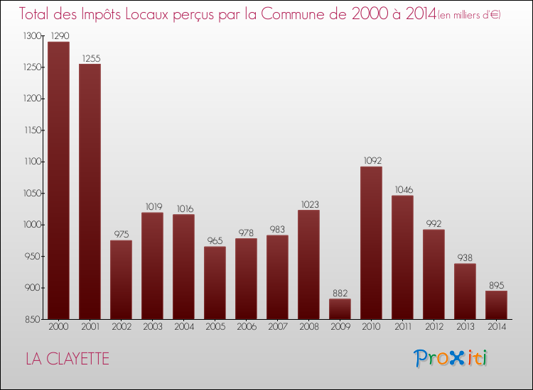 Evolution des Impôts Locaux pour la commune de LA CLAYETTE de 2000 à 2014 Evolution des Impôts Locaux pour LA CLAYETTE de 2000 à 2014