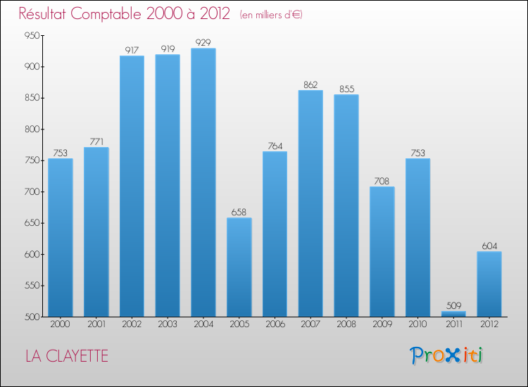 Evolution du résultat comptable pour la commune de LA CLAYETTE de 2000 à 2012 Evolution du résultat comptable pour LA CLAYETTE de 2000 à 2012