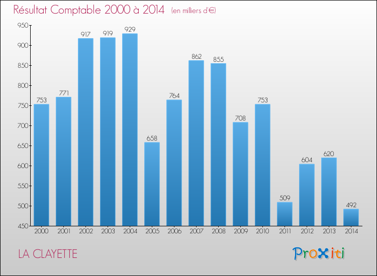 Evolution du résultat comptable pour la commune de LA CLAYETTE de 2000 à 2014 Evolution du résultat comptable pour LA CLAYETTE de 2000 à 2014