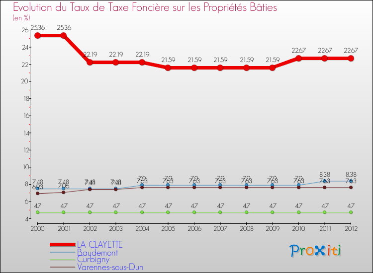 Evolution du taux de la taxe foncière sur le bati pour LA CLAYETTE et les communes proches de 2000 à 2012 Comparaison des taux de taxe foncière sur le bati pour LA CLAYETTE et les communes voisines de 2000 à 2012
