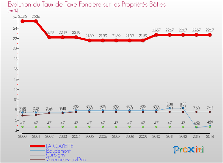 Evolution du taux de la taxe foncière sur le bati pour LA CLAYETTE et les communes proches de 2000 à 2014 Comparaison des taux de taxe foncière sur le bati pour LA CLAYETTE et les communes voisines de 2000 à 2014