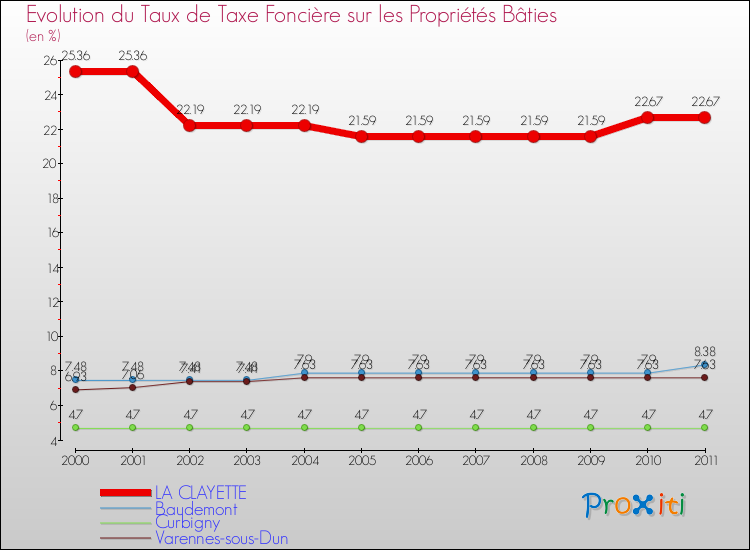 Evolution du taux de la taxe foncière sur le bati pour LA CLAYETTE et les communes proches Comparaison des taux de taxe foncière sur le bati pour LA CLAYETTE et les communes voisines