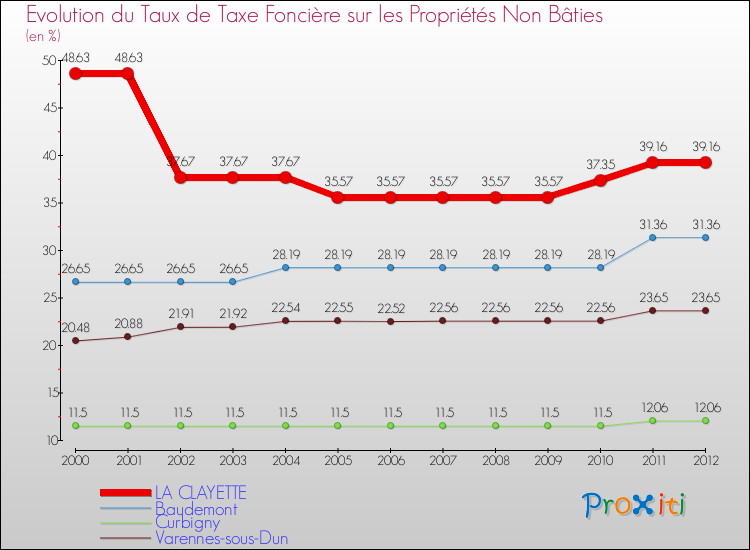 Evolution du taux de la taxe foncière sur les immeubles et terrains non batis pour LA CLAYETTE et les communes proches de 2000 à 2012 Comparaison des taux de la taxe foncière sur les immeubles et terrains non batis pour LA CLAYETTE et les communes voisines de 2000 à 2012