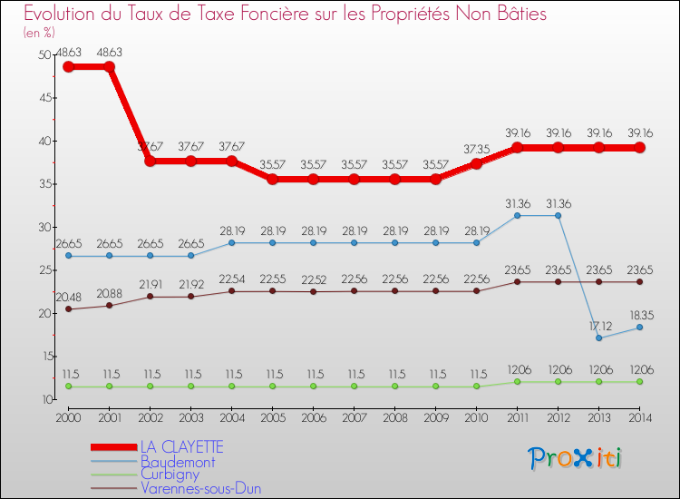 Evolution du taux de la taxe foncière sur les immeubles et terrains non batis pour LA CLAYETTE et les communes proches de 2000 à 2014 Comparaison des taux de la taxe foncière sur les immeubles et terrains non batis pour LA CLAYETTE et les communes voisines de 2000 à 2014