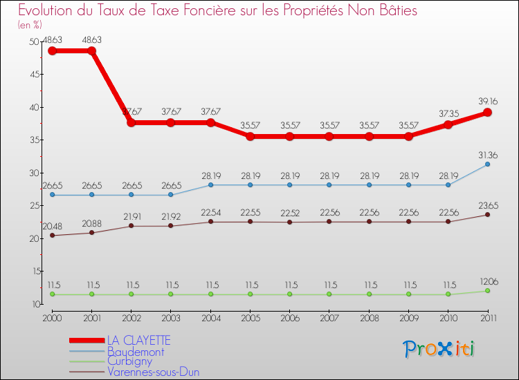 Evolution du taux de la taxe foncière sur les immeubles et terrains non batis pour LA CLAYETTE et les communes proches Comparaison des taux de la taxe foncière sur les immeubles et terrains non batis pour LA CLAYETTE et les communes voisines