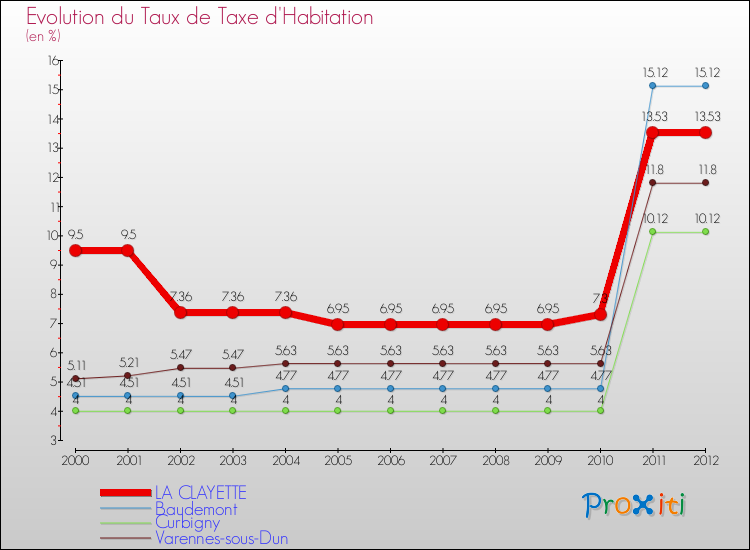 Evolution du taux de la taxe d'habitation pour LA CLAYETTE et les communes proches Comparaison des taux de la taxe d'habitation pour LA CLAYETTE et les communes voisines
