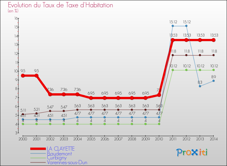Evolution du taux de la taxe d'habitation pour LA CLAYETTE et les communes proches de 2000 à 2014 Comparaison des taux de la taxe d'habitation pour LA CLAYETTE et les communes voisines de 2000 à 2014