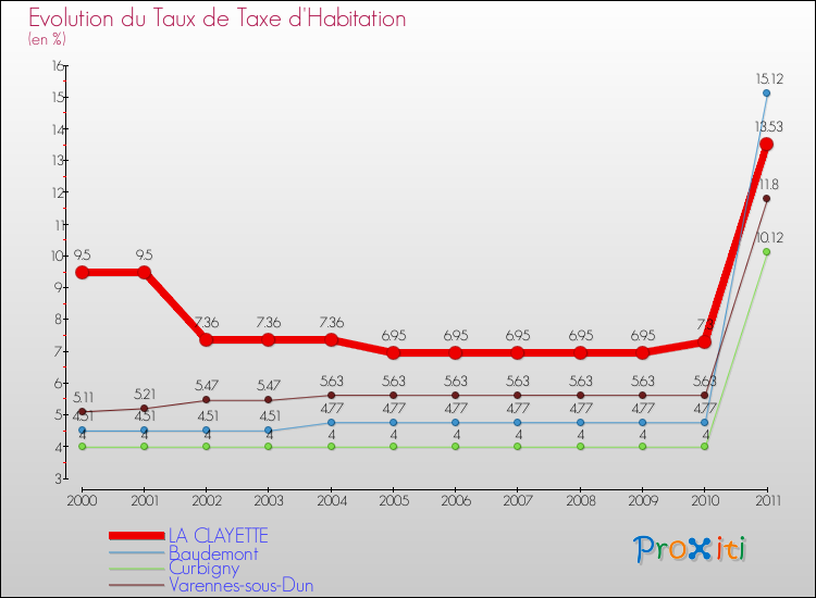 Evolution du taux de la taxe d'habitation pour LA CLAYETTE et les communes proches Comparaison des taux de la taxe d'habitation pour LA CLAYETTE et les communes voisines
