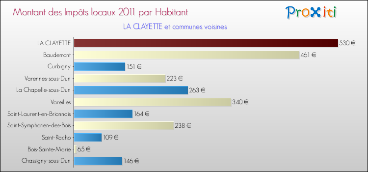 Montant des impôts locaux par Habitant pour LA CLAYETTE et les communes proches Comparaison des impôts locaux par habitant pour LA CLAYETTE et les communes voisines