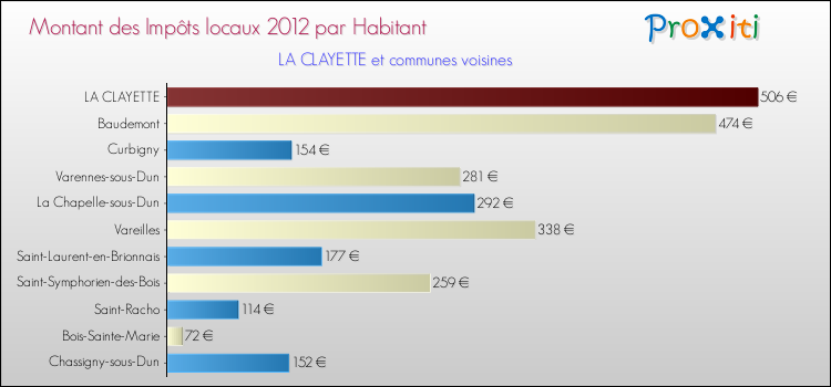 Montant des impôts locaux par Habitant pour LA CLAYETTE et les communes proches Comparaison des impôts locaux par habitant pour LA CLAYETTE et les communes voisines