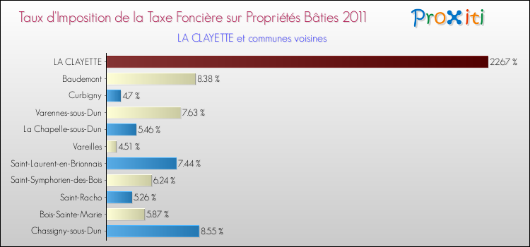 Taux d'imposition de la taxe foncière sur le bati 2011 pour LA CLAYETTE et les communes proches Comparaison des taux d'imposition de la taxe foncière sur le bati 2011 pour LA CLAYETTE et les communes voisines