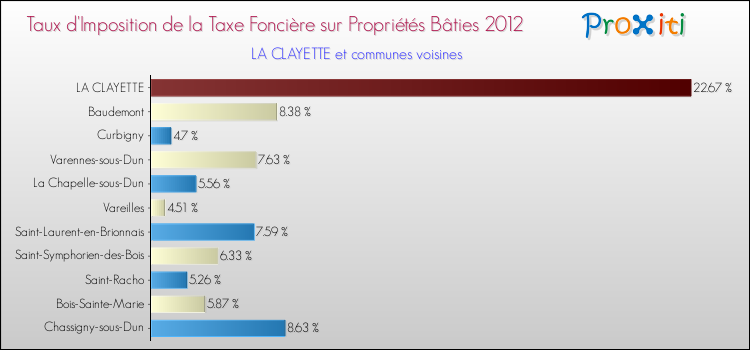Taux d'imposition de la taxe foncière sur le bati 2012 pour LA CLAYETTE et les communes proches Comparaison des taux d'imposition de la taxe foncière sur le bati 2012 pour LA CLAYETTE et les communes voisines