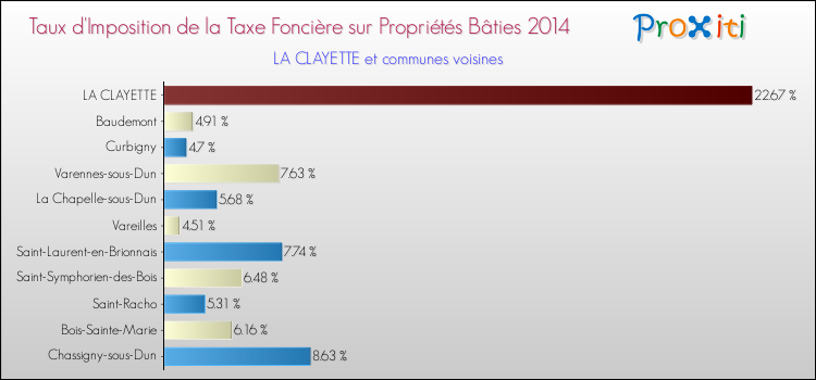 Taux d'imposition de la taxe foncière sur le bati 2014 pour LA CLAYETTE et les communes proches Comparaison des taux d'imposition de la taxe foncière sur le bati 2014 pour LA CLAYETTE et les communes voisines