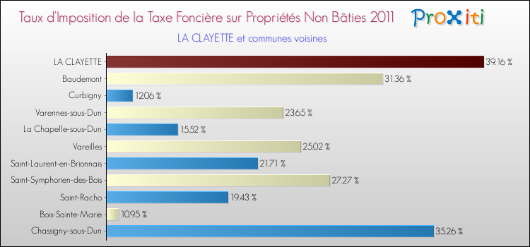 Taux d'imposition de la taxe foncière sur les immeubles et terrains non batis 2011 pour LA CLAYETTE et les communes proches Comparaison des taux d'imposition de la taxe foncière sur les immeubles et terrains non batis 2011 pour LA CLAYETTE et les communes voisines
