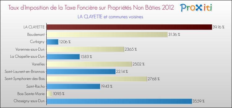 Taux d'imposition de la taxe foncière sur les immeubles et terrains non batis 2012 pour LA CLAYETTE et les communes proches Comparaison des taux d'imposition de la taxe foncière sur les immeubles et terrains non batis 2012 pour LA CLAYETTE et les communes voisines