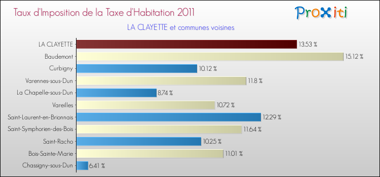 Taux d'imposition de la taxe d'habitation 2011 pour LA CLAYETTE et les communes proches Comparaison des taux d'imposition de la taxe d'habitation 2011 pour LA CLAYETTE et les communes voisines
