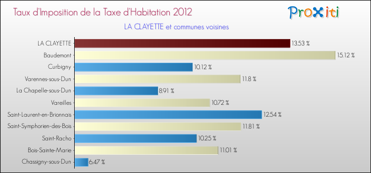 Taux d'imposition de la taxe d'habitation 2012 pour LA CLAYETTE et les communes proches Comparaison des taux d'imposition de la taxe d'habitation 2012 pour LA CLAYETTE et les communes voisines