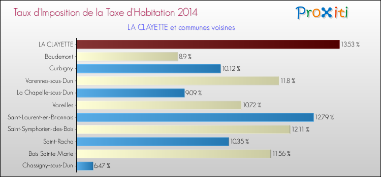 Taux d'imposition de la taxe d'habitation 2014 pour LA CLAYETTE et les communes proches Comparaison des taux d'imposition de la taxe d'habitation 2014 pour LA CLAYETTE et les communes voisines