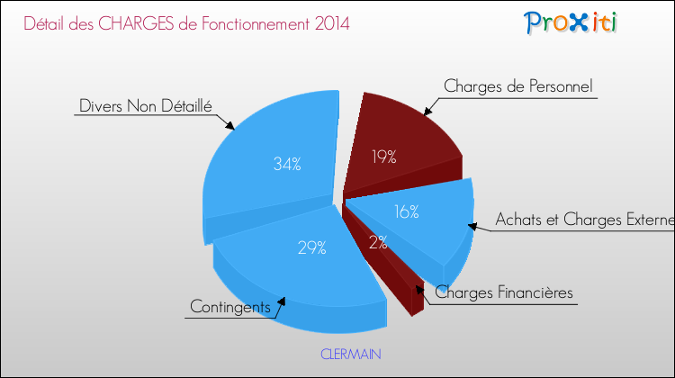 Décomposition des Charges de Fonctionnement 2014 de la commune de CLERMAIN Charges de Fonctionnement 2014 pour la commune de CLERMAIN