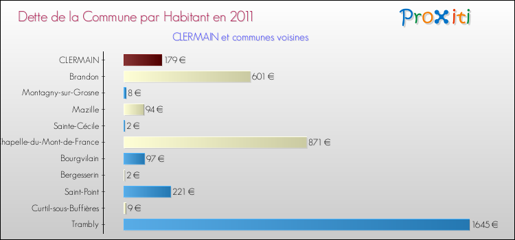 Dette par habitant de la commune en 2011 pour CLERMAIN et les communes proches Comparaison de la dette par habitant de la commune en 2011 pour CLERMAIN et les communes voisines