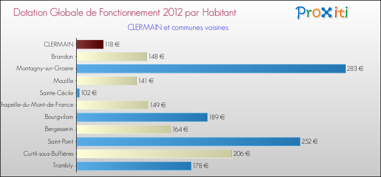 Montant des dotations globales de fonctionnement DGF par Habitant pour CLERMAIN et les communes proches Comparaison des des dotations globales de fonctionnement DGF par habitant pour CLERMAIN et les communes voisines
