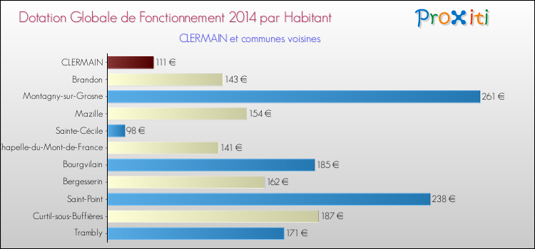 Montant des dotations globales de fonctionnement DGF par Habitant pour CLERMAIN et les communes proches en 2014. Comparaison des des dotations globales de fonctionnement DGF par habitant pour CLERMAIN et les communes voisines en 2014.